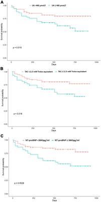 Oxidative stress markers-driven prognostic model to predict post-discharge mortality in heart failure with reduced ejection fraction